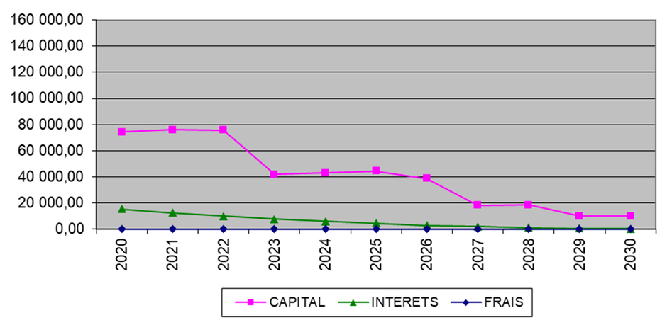 Capital intérêts frais 2020 - Agrandir l'image (fenêtre modale)